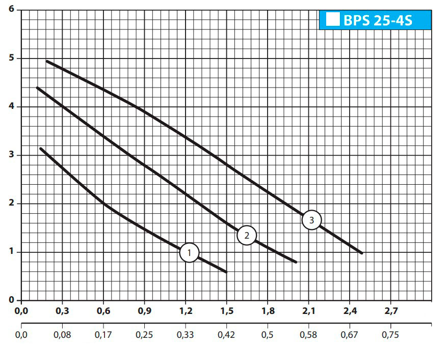 Напор расход циркуляційного насоса BPS25-4S